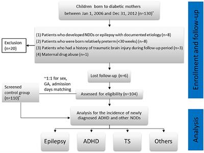 Infants of Mothers With Diabetes and Subsequent Attention Deficit Hyperactivity Disorder: A Retrospective Cohort Study